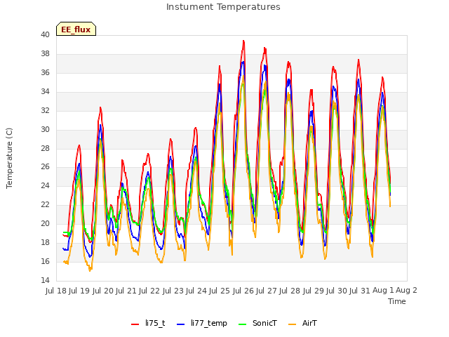 plot of Instument Temperatures