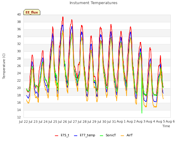 plot of Instument Temperatures