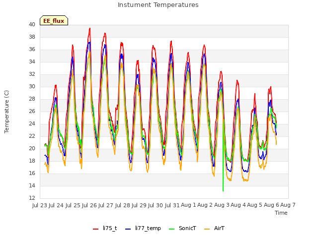 plot of Instument Temperatures