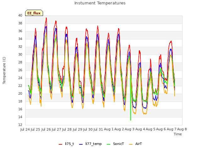 plot of Instument Temperatures