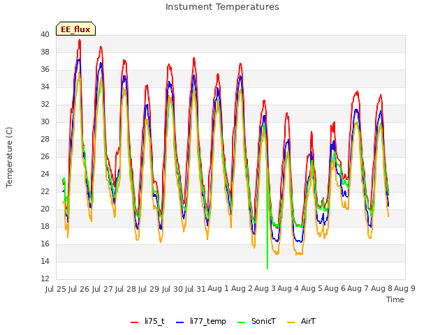 plot of Instument Temperatures