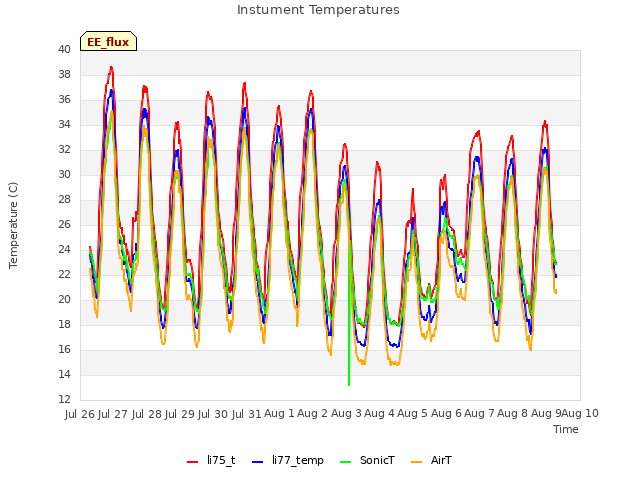 plot of Instument Temperatures