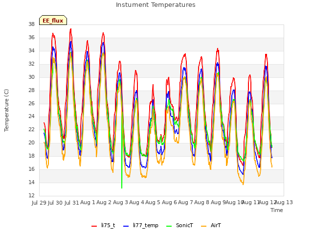 plot of Instument Temperatures