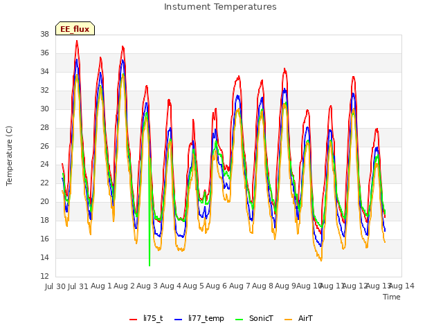 plot of Instument Temperatures