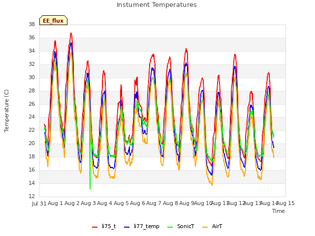 plot of Instument Temperatures