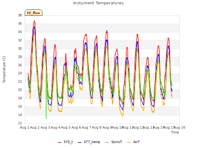 plot of Instument Temperatures