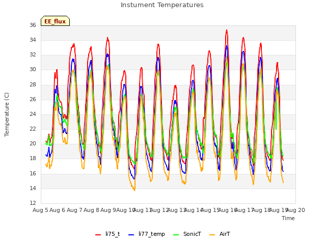 plot of Instument Temperatures