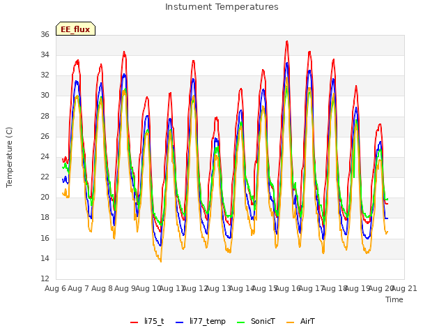 plot of Instument Temperatures