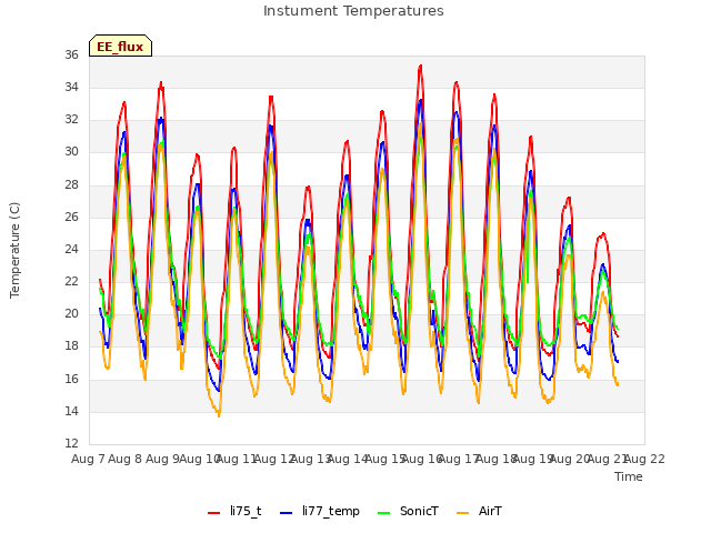 plot of Instument Temperatures