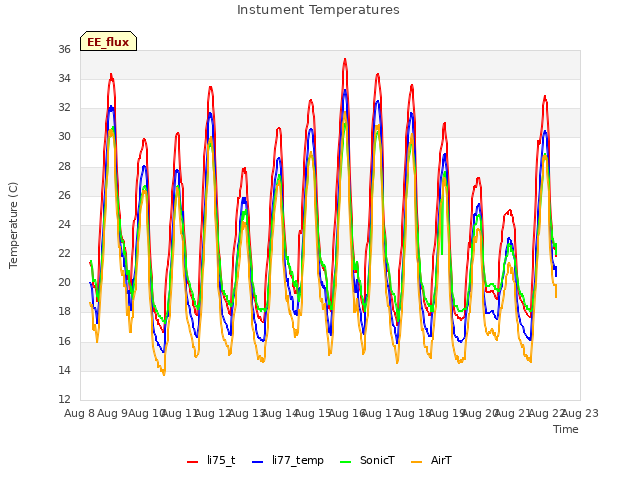 plot of Instument Temperatures