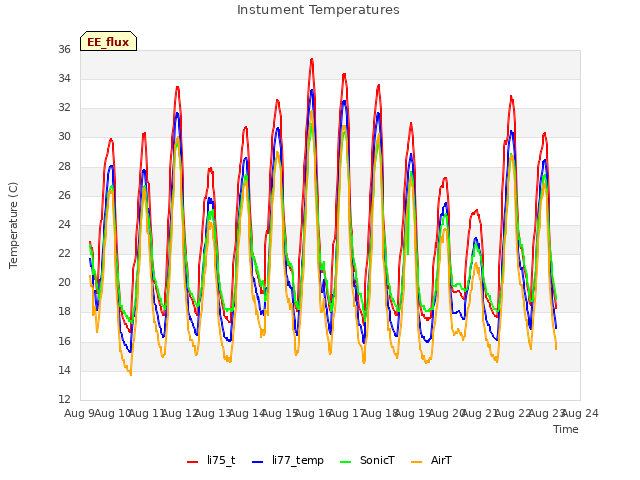 plot of Instument Temperatures