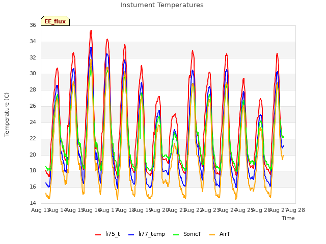 plot of Instument Temperatures