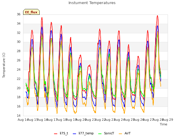 plot of Instument Temperatures