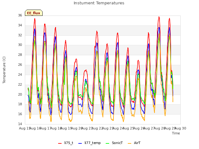 plot of Instument Temperatures