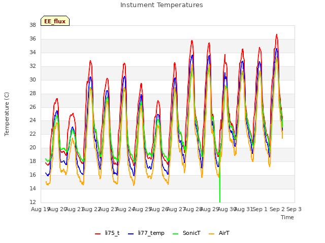 plot of Instument Temperatures