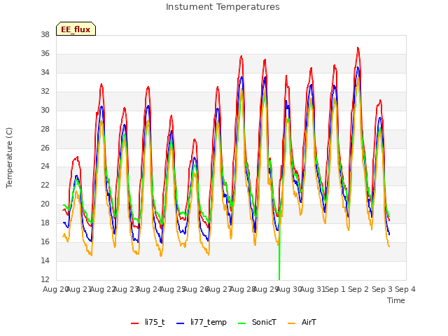 plot of Instument Temperatures