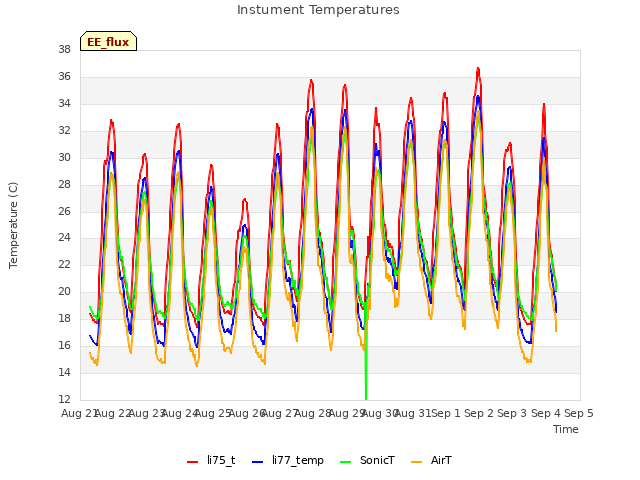 plot of Instument Temperatures