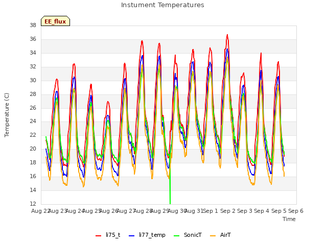 plot of Instument Temperatures