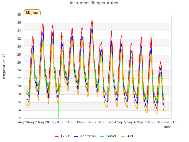 plot of Instument Temperatures