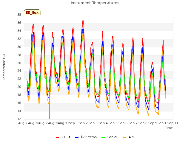 plot of Instument Temperatures