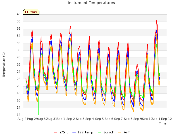 plot of Instument Temperatures