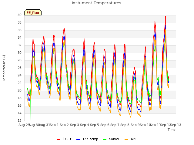 plot of Instument Temperatures