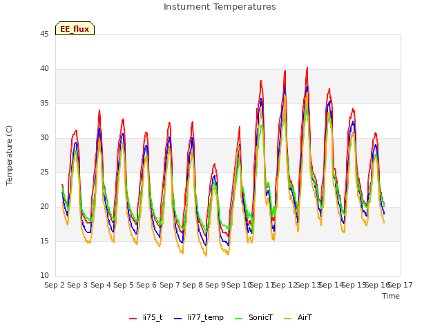 plot of Instument Temperatures