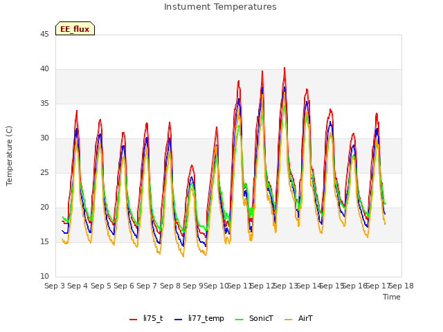 plot of Instument Temperatures