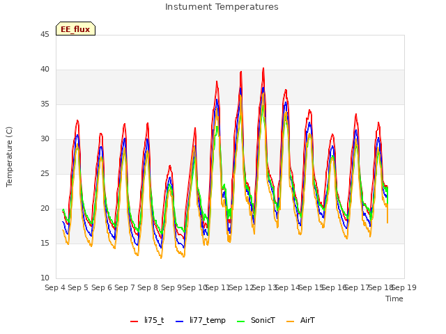 plot of Instument Temperatures