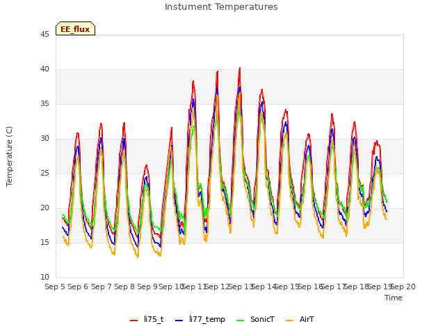 plot of Instument Temperatures