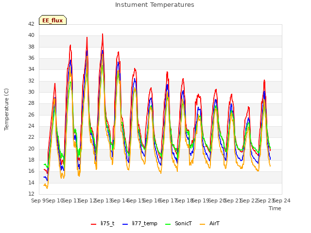 plot of Instument Temperatures