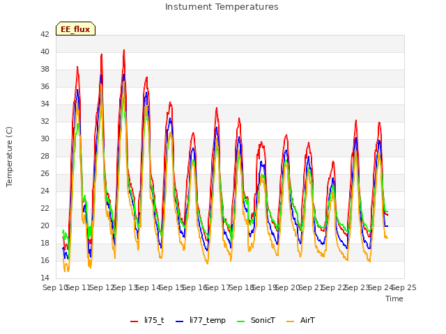 plot of Instument Temperatures