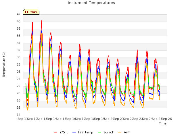 plot of Instument Temperatures