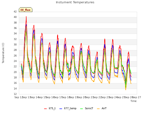 plot of Instument Temperatures