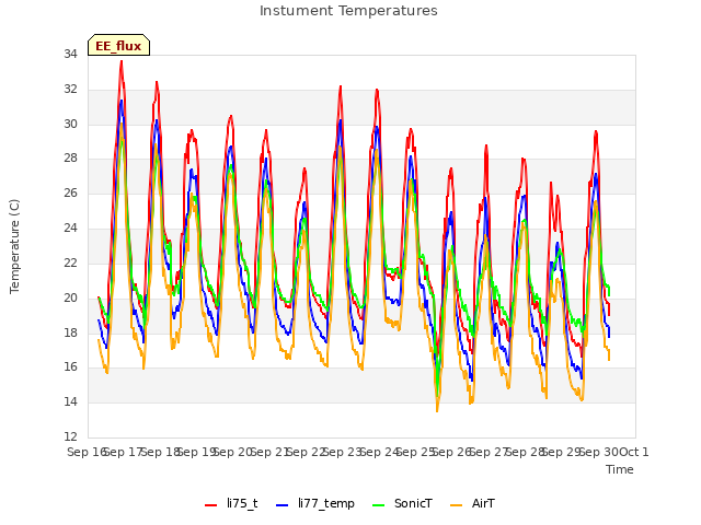 plot of Instument Temperatures