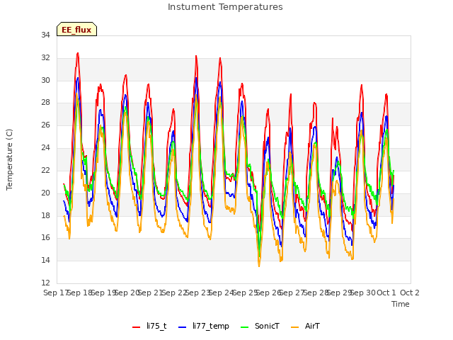 plot of Instument Temperatures