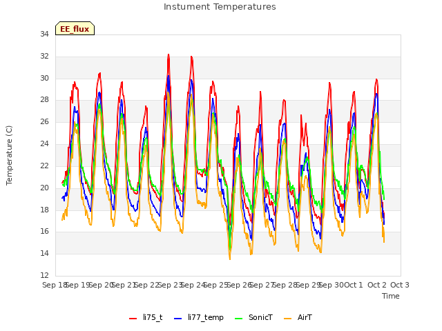 plot of Instument Temperatures