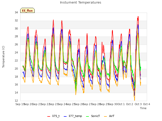 plot of Instument Temperatures