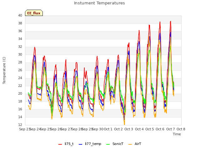 plot of Instument Temperatures