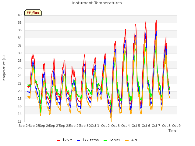 plot of Instument Temperatures