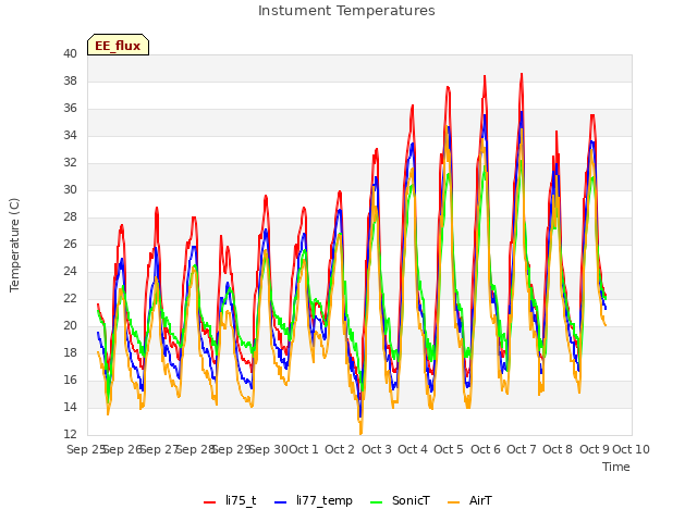 plot of Instument Temperatures