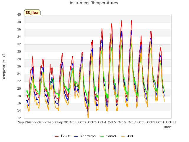 plot of Instument Temperatures