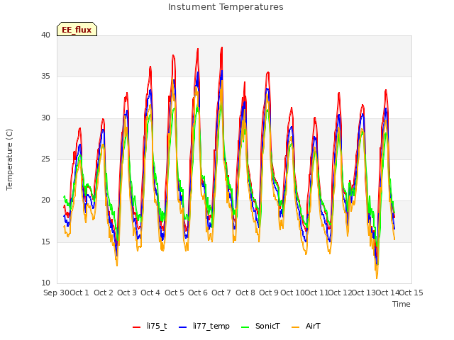 plot of Instument Temperatures