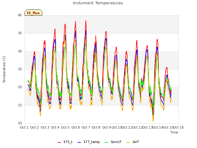 plot of Instument Temperatures