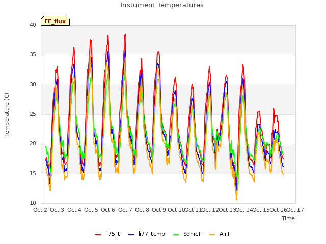 plot of Instument Temperatures