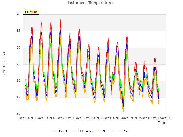 plot of Instument Temperatures