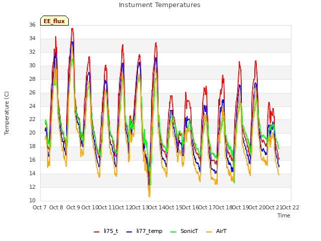 plot of Instument Temperatures