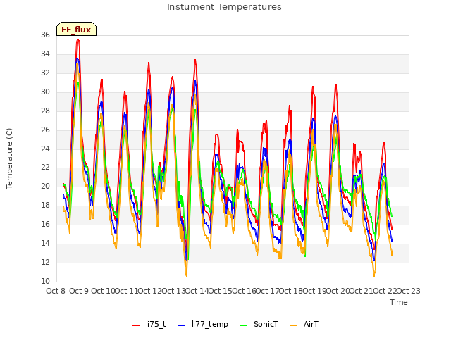 plot of Instument Temperatures