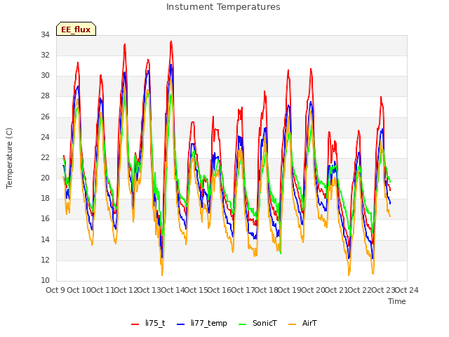 plot of Instument Temperatures