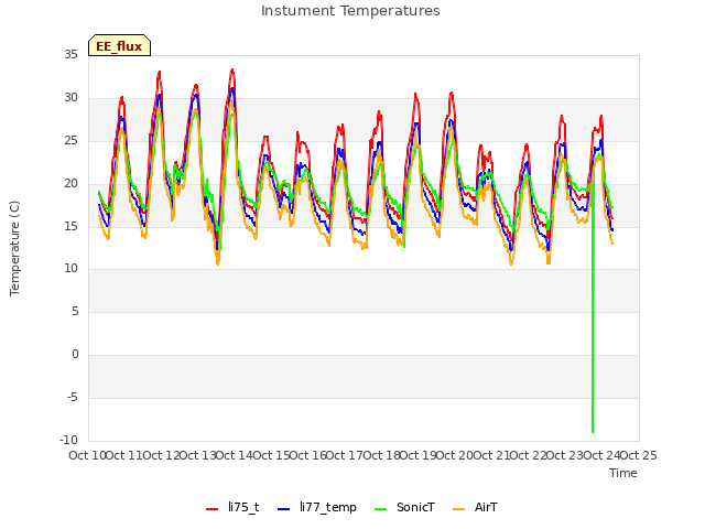 plot of Instument Temperatures